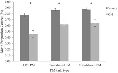 Revisiting the Age-Prospective Memory Paradox Using Laboratory and Ecological Tasks